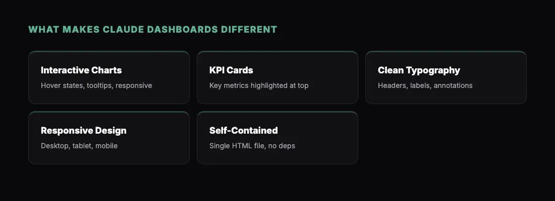 What Makes Claude Dashboards Different