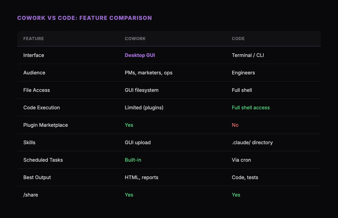 Cowork vs Code Feature Comparison