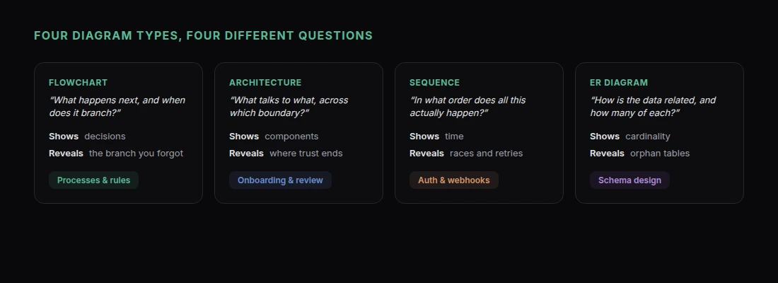Four diagram types and what each one is for