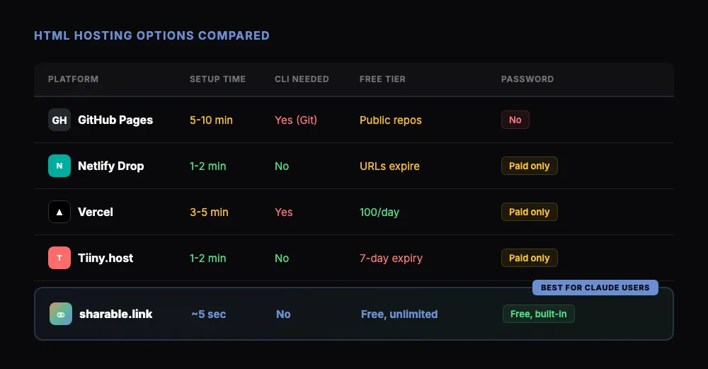 HTML Hosting Options Compared