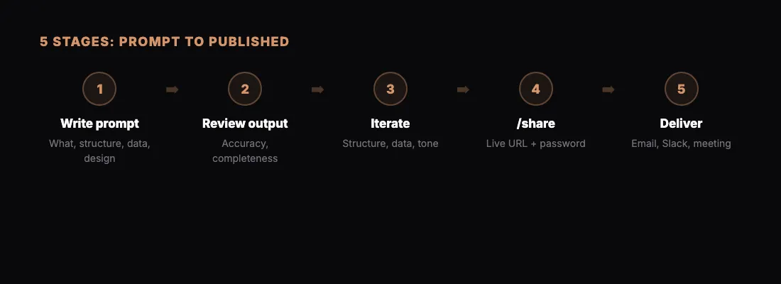 5 Stages: Prompt to Published