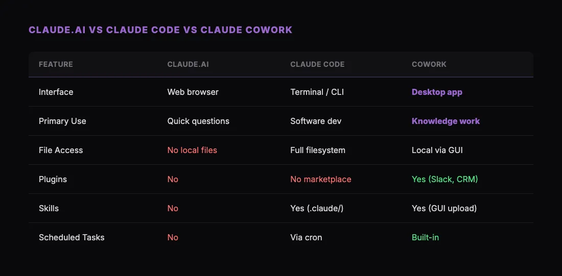 claude.ai vs Claude Code vs Cowork